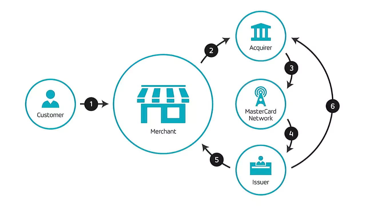 Setting Up an Online Payment System in Laravel and WordPress